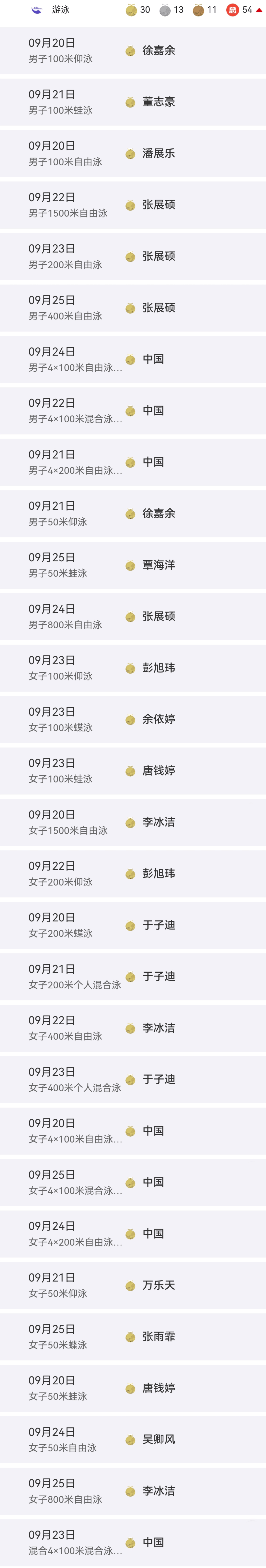 中国游泳队圆满收官！30金13银11铜，创亚运赛史最佳