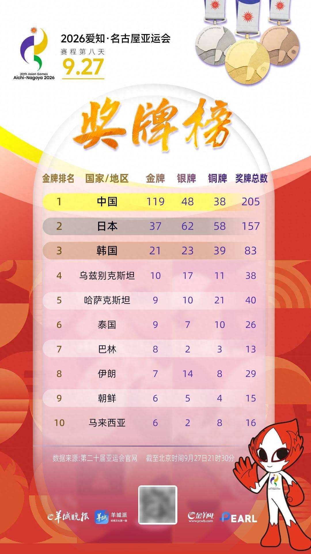 亚运第八日｜王曼昱在乒乓球女单决赛战胜孙颖莎，陈艺文/陈佳轻松摘得跳水女子双人3米跳板金牌