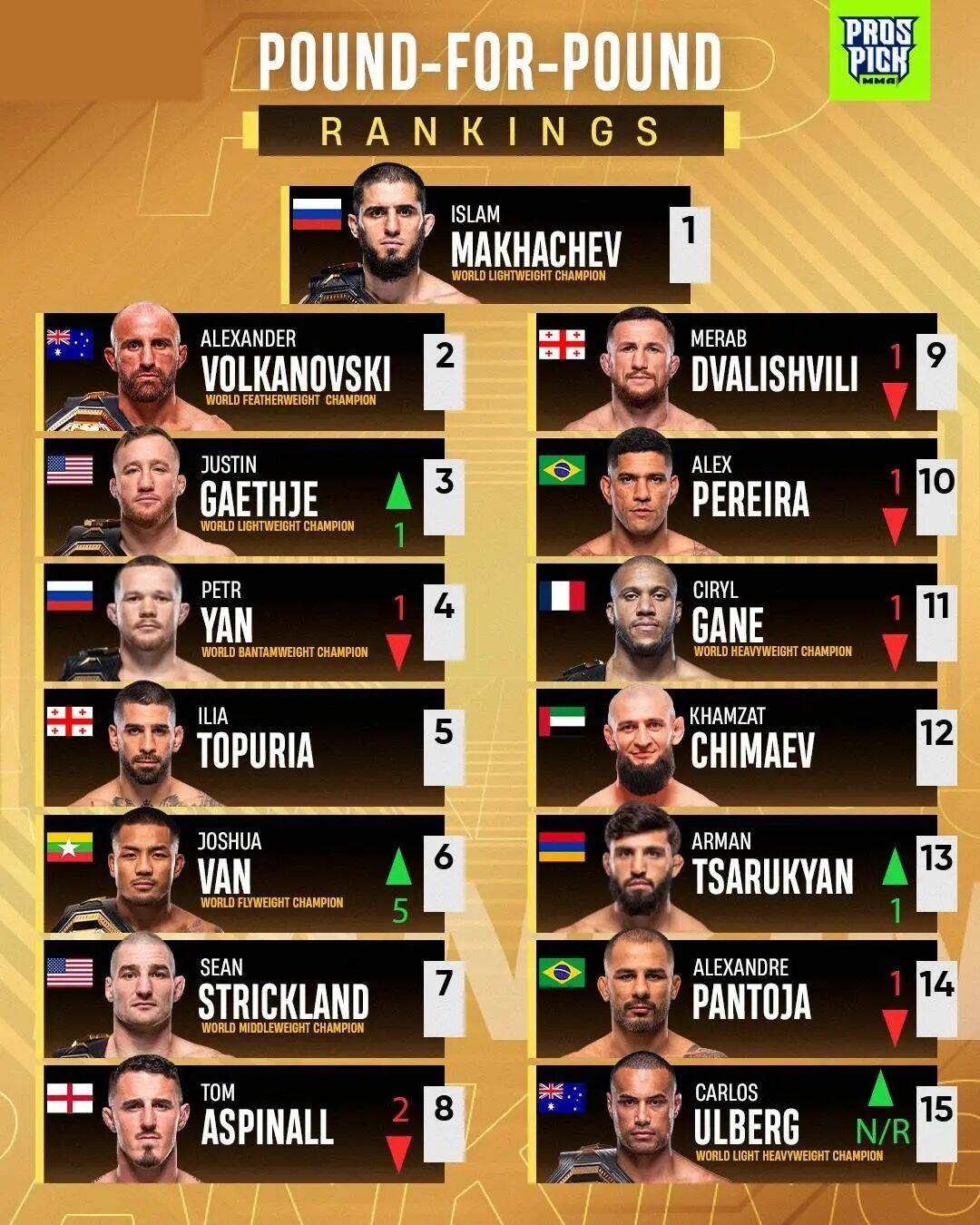 UFC最新P4P榜单:约书亚-万高居第6 奥马利跌出排名