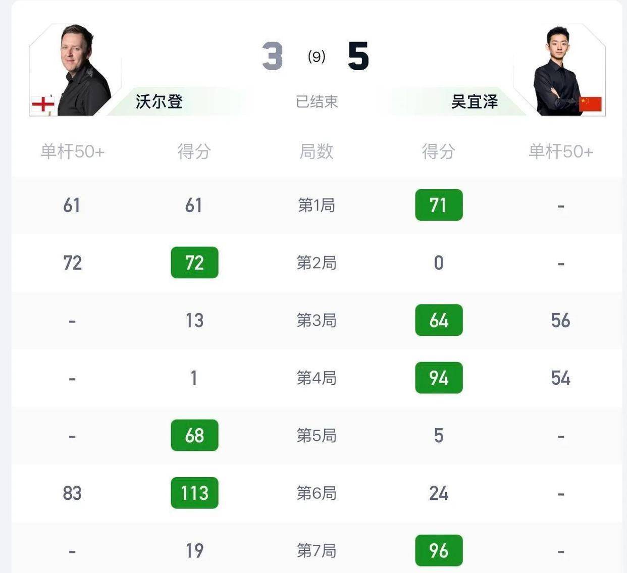 斯诺克最新消息！8强全部产生，中国仅剩2位选手，吴宜泽再遇墨菲！