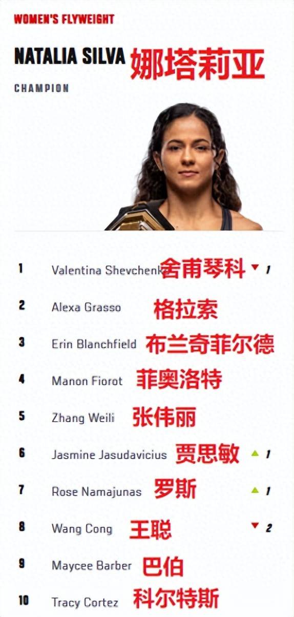 王聪在UFC的最新排名，发生了这样的变化！