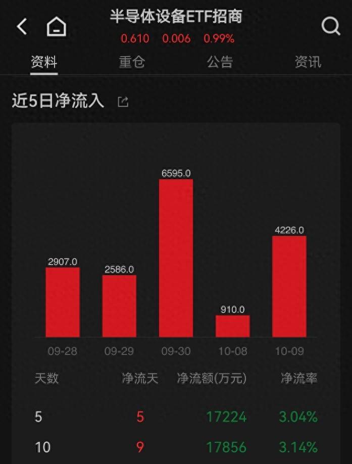 长鑫科技4F² DRAM突破！全球半导体销售连续34个月正增长，半导体设备后周期优势凸显