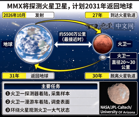 人类首次！日本10月20日发射探测器登陆火星卫星并采样 5年后带回10克土