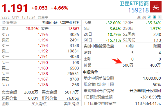 商业航天炸了！算力卫星，一天两颗！卫星ETF招商(159218)资金杀回！一文看懂
