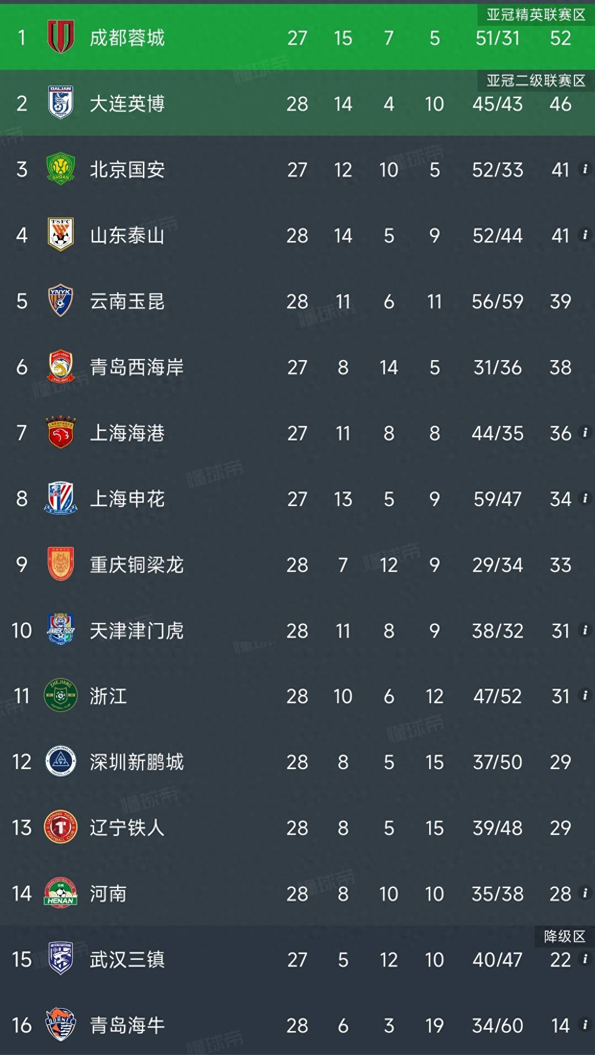 中超积分榜，泰山5:0胜浙江，铁人送海牛11连败，英博3:1施压蓉城