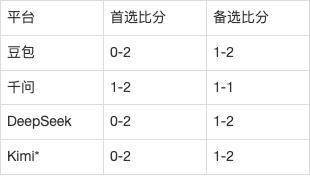 英超AI前瞻：诺丁汉森林vs阿森纳，主场0进球碰15分枪手
