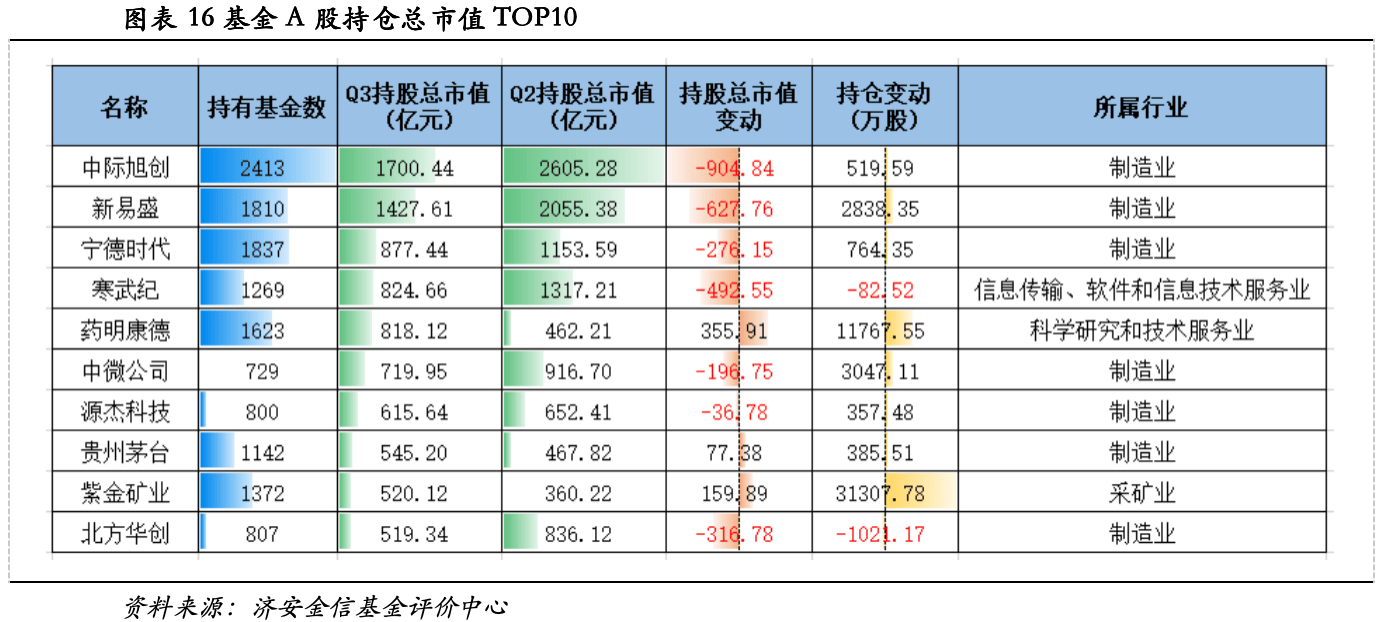 公募三季报核心数据:股票债券仓位变动,中际旭创兴业转债持仓领衔(图15) 公募三季报核心数据:股票债券仓位变动,中际旭创兴业转债持仓领衔(图15)